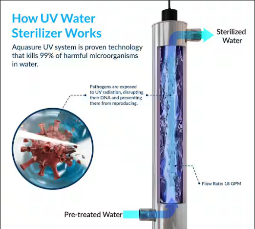 Ultraviolet (UV) Water Sterilizer For Filtration 