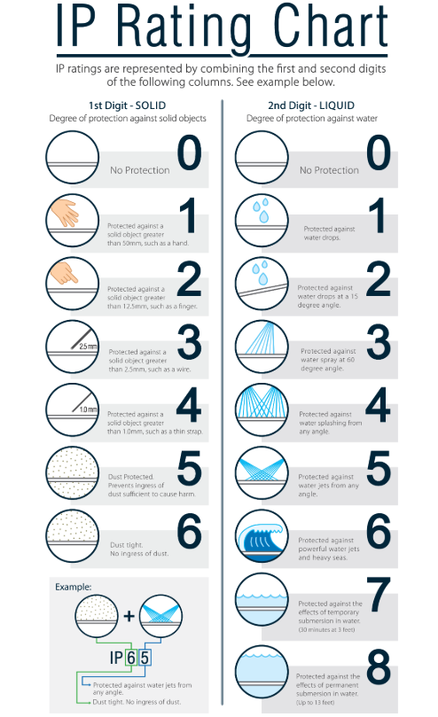 IP Rating Chart for Outdoor Lighting